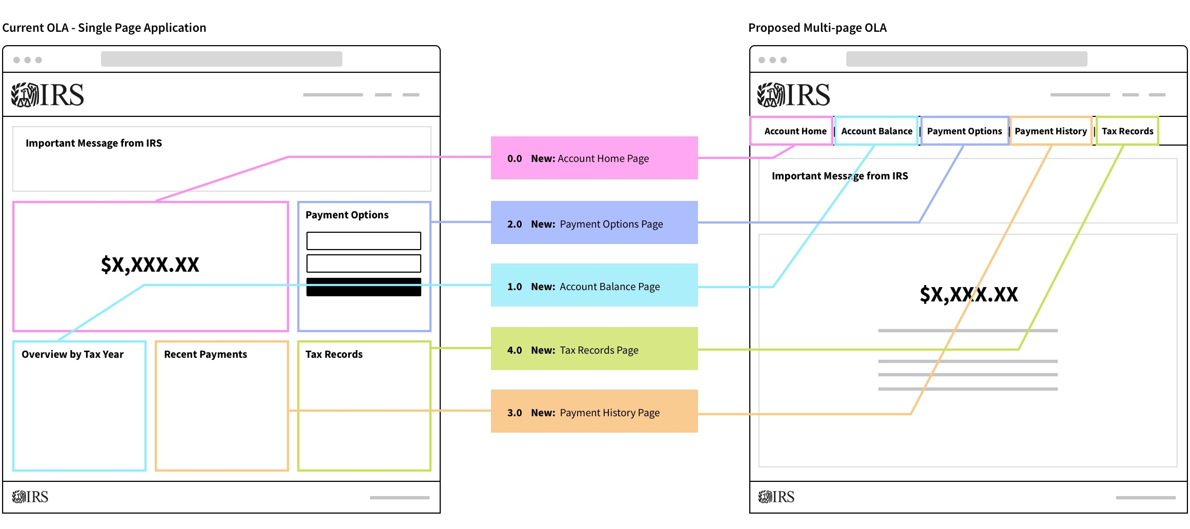 Online Account Content Plan & Mapping