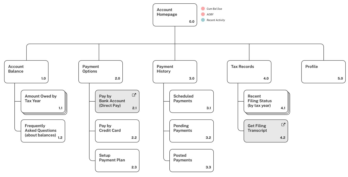 Online Account Multipage Sitemap